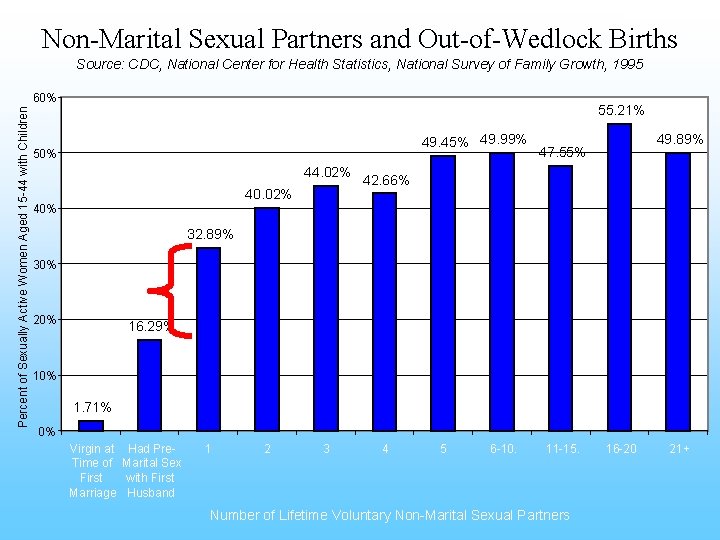 Non-Marital Sexual Partners and Out-of-Wedlock Births Source: CDC, National Center for Health Statistics, National