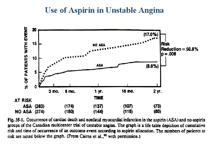 Use of Aspirin in Unstable Angina 