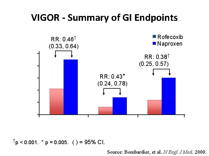 Rates per 100 Patient-Years VIGOR - Summary of GI Endpoints Rofecoxib Naproxen RR: 0.