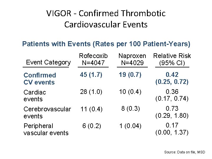 VIGOR - Confirmed Thrombotic Cardiovascular Events Patients with Events (Rates per 100 Patient-Years) Rofecoxib