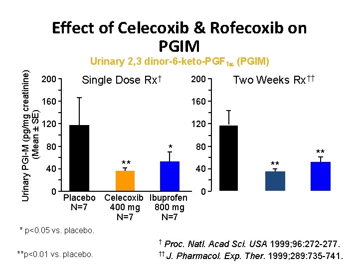 Effect of Celecoxib & Rofecoxib on PGIM Urinary PGI-M (pg/mg creatinine) (Mean ± SE)