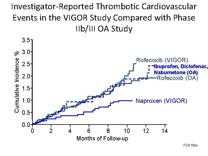 Investigator-Reported Thrombotic Cardiovascular Events in the VIGOR Study Compared with Phase IIb/III OA Study