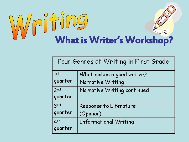 What is Writer’s Workshop? Four Genres of Writing in First Grade 1 st quarter