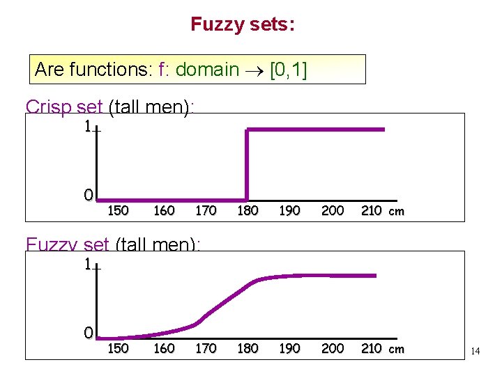 Fuzzy sets: Are functions: f: domain [0, 1] Crisp set (tall men): 1 0