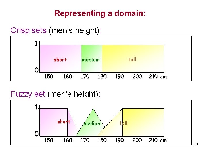 Representing a domain: Crisp sets (men’s height): 1 short 0 150 160 tall medium