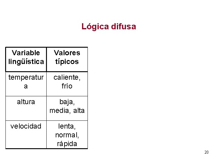 Lógica difusa Variable lingüística Valores típicos temperatur a caliente, frío altura baja, media, alta