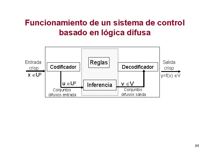Funcionamiento de un sistema de control basado en lógica difusa Entrada crisp Codificador Reglas