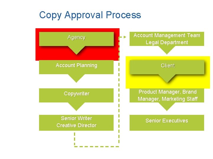 Copy Approval Process Account Management Team Legal Department Account Planning Copywriter Product Manager, Brand