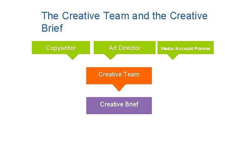 The Creative Team and the Creative Brief Copywriter Art Director Creative Team Creative Brief