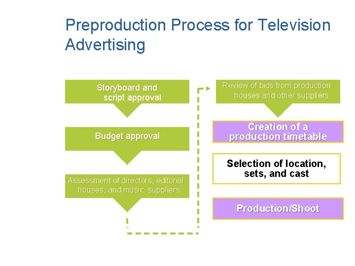 Preproduction Process for Television Advertising Storyboard and script approval Review of bids from production