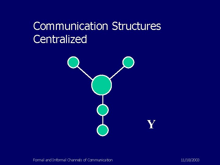Communication Structures Centralized Y Formal and Informal Channels of Communication 11/18/2003 