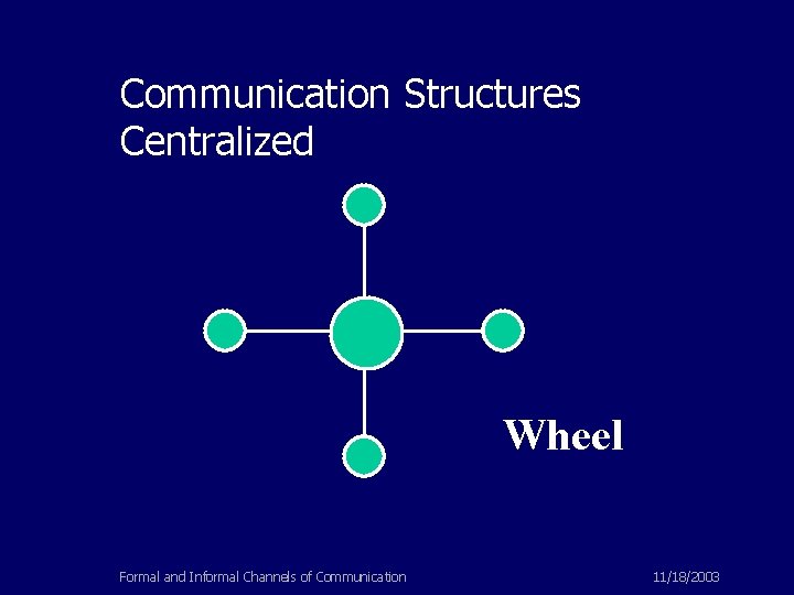 Communication Structures Centralized Wheel Formal and Informal Channels of Communication 11/18/2003 