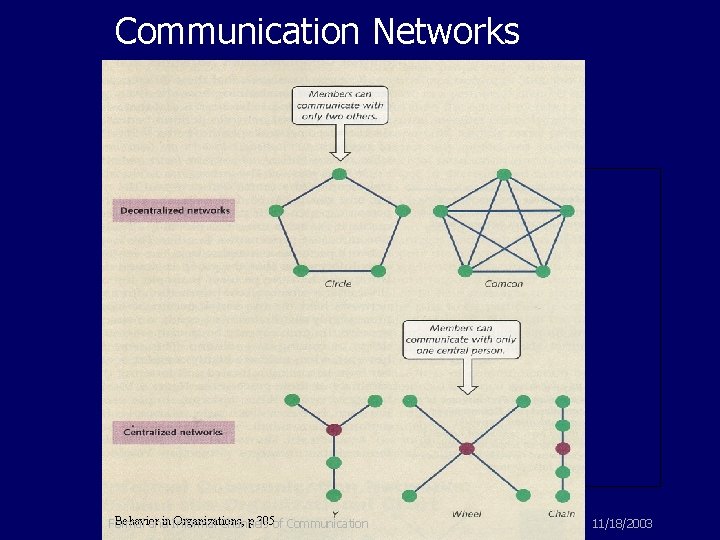 Communication Networks Behavior in Informal Organizations, p. 305 of Communication Formal and Channels 11/18/2003