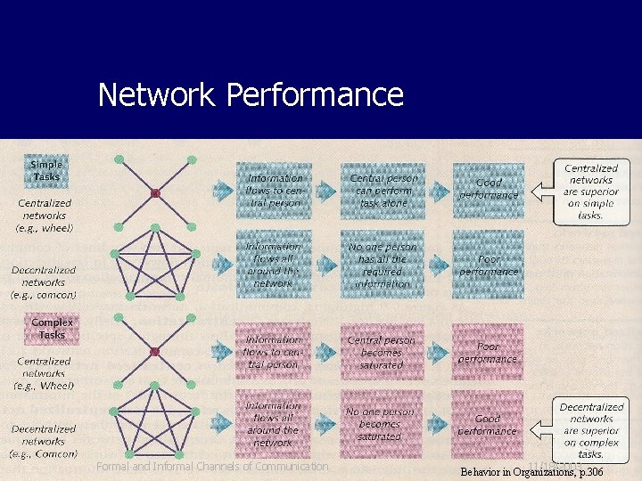 Network Performance Formal and Informal Channels of Communication 11/18/2003 p. 306 Behavior in Organizations,