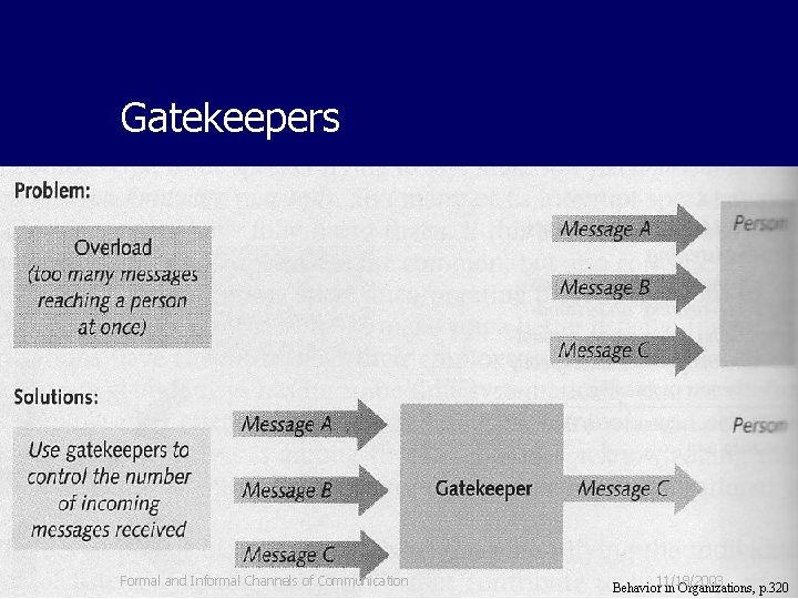 Gatekeepers Formal and Informal Channels of Communication Behavior 11/18/2003 in Organizations, p. 320 