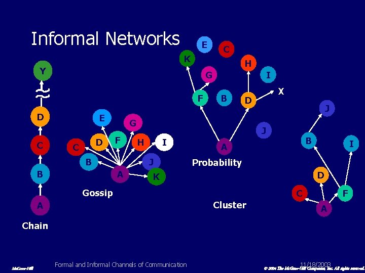 Informal Networks E K H Y G F D C C E D C