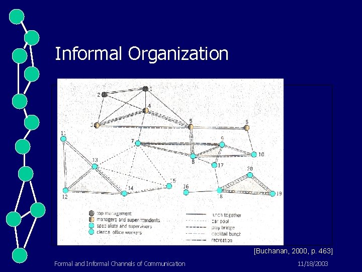 Informal Organization [Buchanan, 2000, p. 463] Formal and Informal Channels of Communication 11/18/2003 