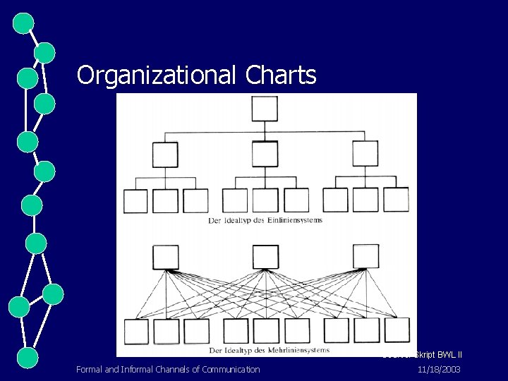 Organizational Charts Source: Skript BWL II Formal and Informal Channels of Communication 11/18/2003 