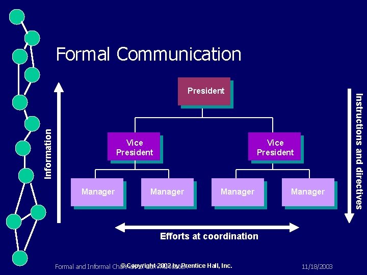 Formal Communication Information Vice President Manager Efforts at coordination © Copyright 2002 by Prentice