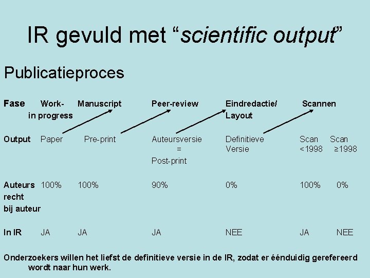 IR gevuld met “scientific output” Publicatieproces Fase Work. Manuscript in progress Output Paper Pre-print