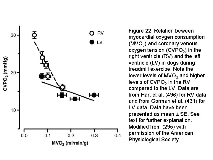 Figure 22. Relation beween myocardial oxygen consumption (MVO 2) and coronary venous oxygen tension