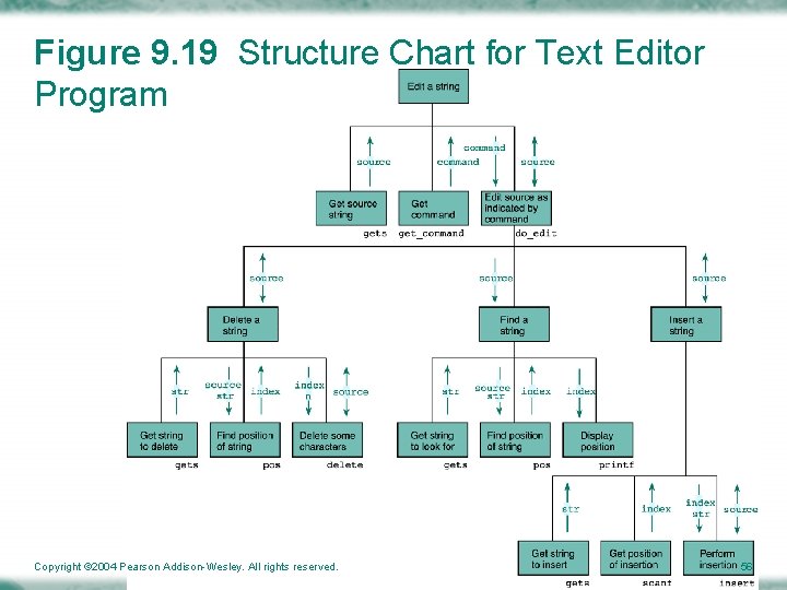 Figure 9. 19 Structure Chart for Text Editor Program Copyright © 2004 Pearson Addison-Wesley.
