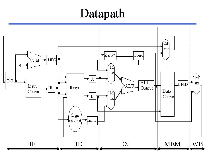 Datapath M ux Zero? Add Cond NPC 4 M ux A PC Instr. Cache