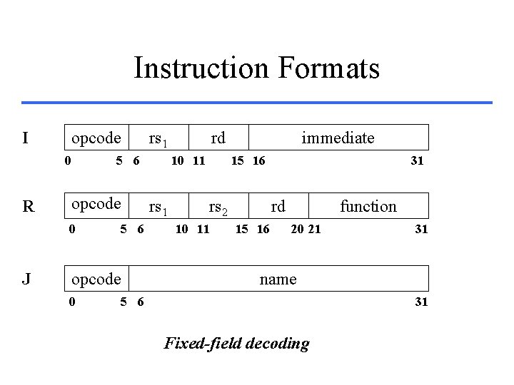 Instruction Formats I opcode 0 R 5 6 opcode 0 J rs 1 5