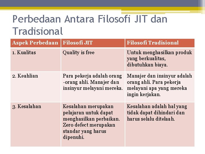 Perbedaan Antara Filosofi JIT dan Tradisional Aspek Perbedaan Filosofi JIT Filosofi Tradisional 1. Kualitas