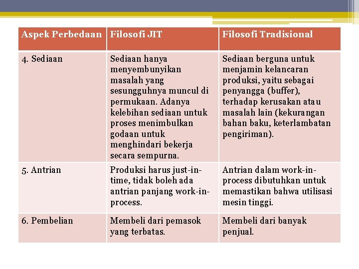 Aspek Perbedaan Filosofi JIT Filosofi Tradisional 4. Sediaan hanya menyembunyikan masalah yang sesungguhnya muncul