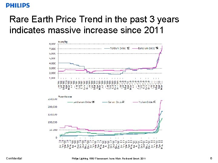 Rare Earth Price Trend in the past 3 years indicates massive increase since 2011