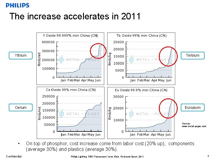 The increase accelerates in 2011 Yttrium Terbium Cerium Europium Source: www. metal-pages. com •