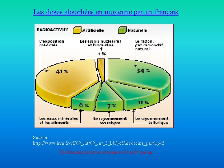 Les doses absorbées en moyenne par un français Source : http: //www. irsn. fr/vf/09_int_3_lib/pdf/medecins_part