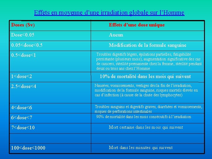 Effets en moyenne d’une irradiation globale sur l’Homme Doses (Sv) Effets d’une dose unique