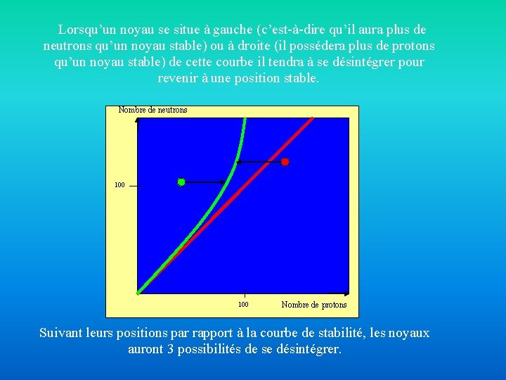 Lorsqu’un noyau se situe à gauche (c’est-à-dire qu’il aura plus de neutrons qu’un noyau