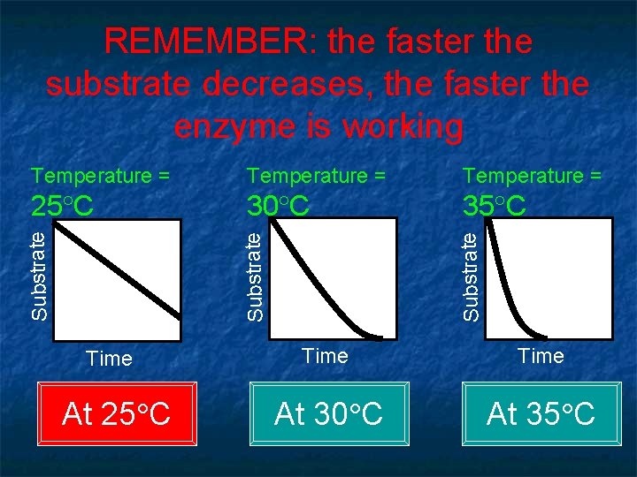 Temperature = 25 C 30 C 35 C Substrate REMEMBER: the faster the substrate