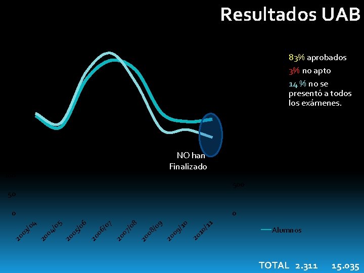 Resultados UAB 450 3 000 400 2 500 350 300 2 000 250 83%