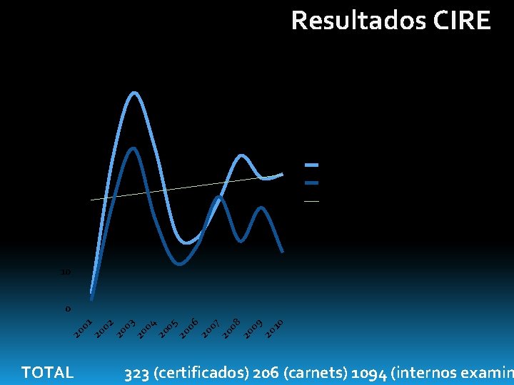 Resultados CIRE 70 60 50 40 Certificados Carnets 30 Linear(Certificados) Linear(Carnets) 20 10 20