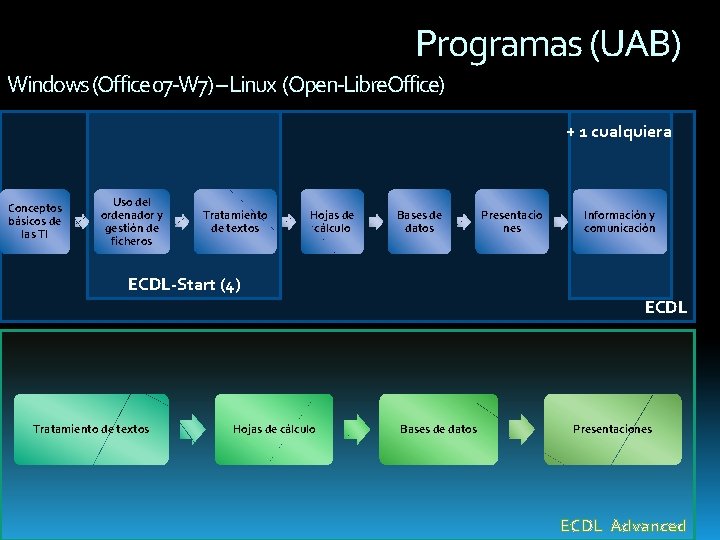 Programas (UAB) Windows (Office 07 -W 7) – Linux (Open-Libre. Office) + 1 cualquiera