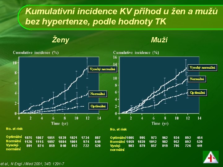 Kumulativní incidence KV příhod u žen a mužů bez hypertenze, podle hodnoty TK Ženy