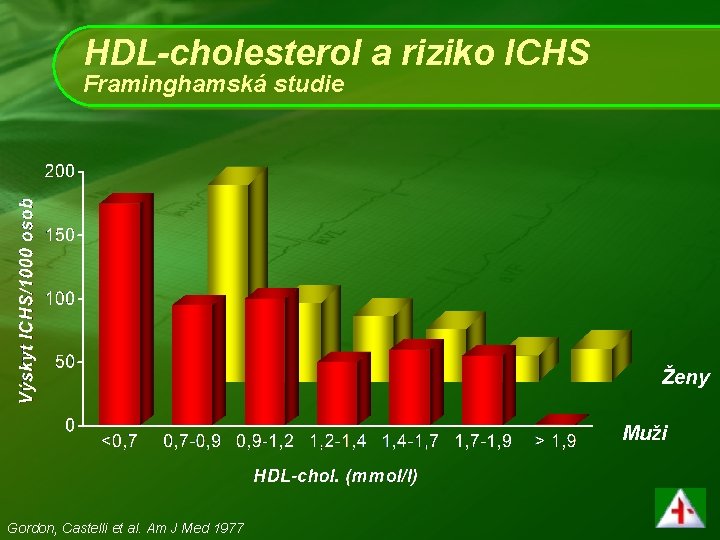 HDL-cholesterol a riziko ICHS Framinghamská studie Ženy Muži Gordon, Castelli et al. Am J