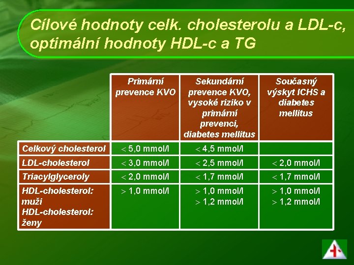 Cílové hodnoty celk. cholesterolu a LDL-c, optimální hodnoty HDL-c a TG Primární prevence KVO