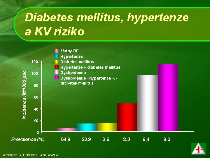 Diabetes mellitus, hypertenze a KV riziko Incidence IM/1000 pac. 120 100 80 žádný RF
