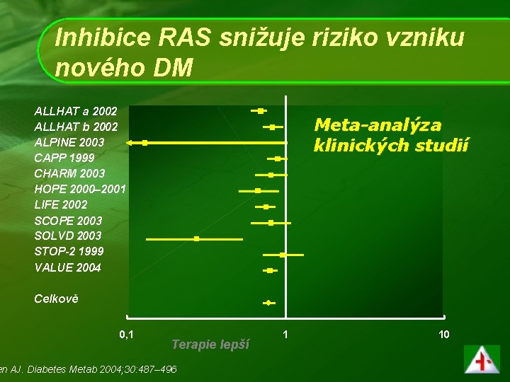 Inhibice RAS snižuje riziko vzniku nového DM ALLHAT a 2002 ALLHAT b 2002 ALPINE