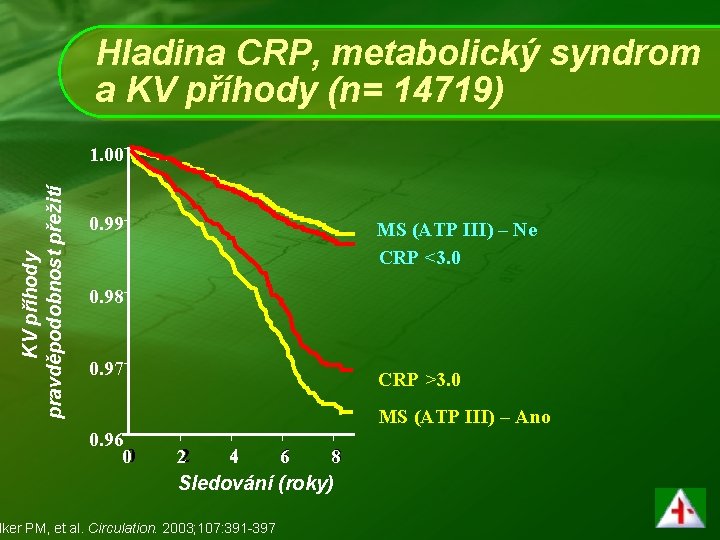 Hladina CRP, metabolický syndrom a KV příhody (n= 14719) KV příhody pravděpodobnost přežití 1.