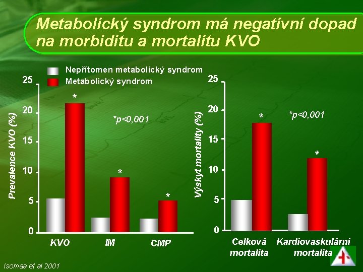 Metabolický syndrom má negativní dopad na morbiditu a mortalitu KVO Nepřítomen metabolický syndrom 25