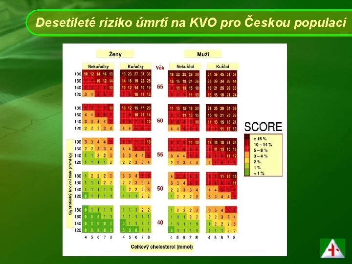 Desetileté riziko úmrtí na KVO pro Českou populaci 