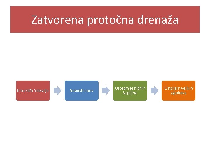 Zatvorena protočna drenaža Kirurških infekcija Dubokih rana Osteomijelitičnih šupljina Empijem velikih zglobova 