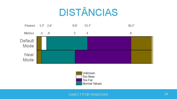 DIST NCIAS Passos 1. 3’ 2. 6’ Metros . 4 . 8 9. 8’ DIST NCIAS Passos 1. 3’ 2. 6’ Metros . 4 . 8 9. 8’