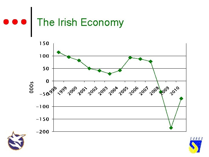 The Irish Economy Employment Growth 1998 -2009 